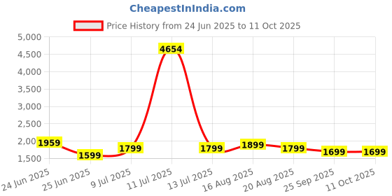 myntra.com ANNAYEMA APPARELS Women Floral Printed Regular Sequinned Kurta Pyjamas With Dupatta annayema apparels Price History Graph from 24 Jun 2025 to 11 Oct 2025