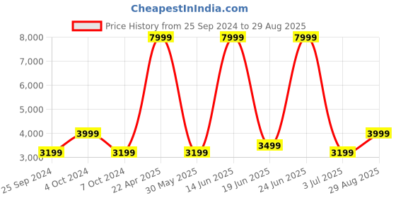 myntra.com ANNE KLEIN Colourblocked Structured Handheld Bag anne klein Price History Graph from 25 Sep 2024 to 29 Aug 2025
