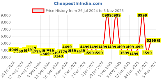 myntra.com ANNE KLEIN Structured Shoulder Bag anne klein Price History Graph from 26 Jul 2024 to 5 Nov 2025