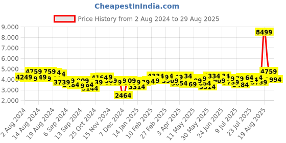 myntra.com ANNE KLEIN Structured Shoulder Bag anne klein Price History Graph from 2 Aug 2024 to 29 Aug 2025