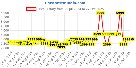 myntra.com ANNE KLEIN Structured Sling Bag anne klein Price History Graph from 25 Jul 2024 to 27 Oct 2025