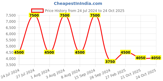 myntra.com ANNE KLEIN Women Blue Analogue Watch AK3212NVRG anne klein Price History Graph from 24 Jul 2024 to 24 Oct 2025
