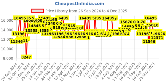 myntra.com ANNE KLEIN Women Embellished Bracelet Straps Analogue Watch NEAK3672LPRG-Peach-Coloured anne klein Price History Graph from 26 Sep 2024 to 4 Dec 2025