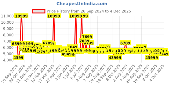 myntra.com ANNE KLEIN Women Embellished Dial & Straps Analogue Watch with Bracelet AKB3898RUST anne klein Price History Graph from 26 Sep 2024 to 4 Dec 2025