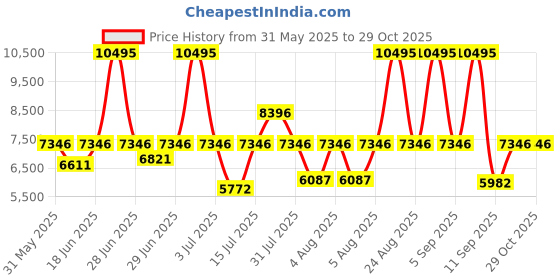 myntra.com ANNE KLEIN Women Green Analogue Watch anne klein Price History Graph from 31 May 2025 to 29 Oct 2025