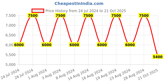 myntra.com ANNE KLEIN Women Green Analogue Watch AK2512TERG anne klein Price History Graph from 24 Jul 2024 to 21 Oct 2025