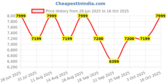 myntra.com ANNE KLEIN Women Peach-Coloured Analogue Watch AK3214LPRG anne klein Price History Graph from 28 Jun 2025 to 16 Oct 2025