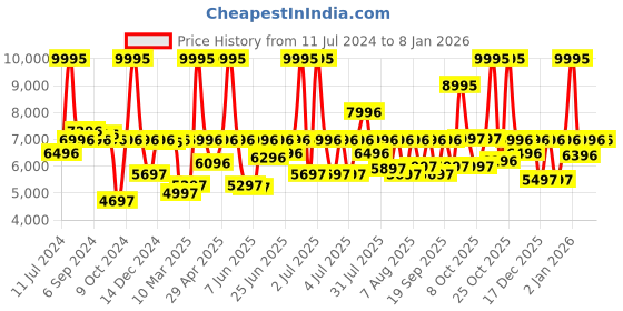 myntra.com ANNE KLEIN Women Set of Embellished Dial Analogue Watch & Bracelet AKB3898NVST anne klein Price History Graph from 11 Jul 2024 to 6 Jan 2026