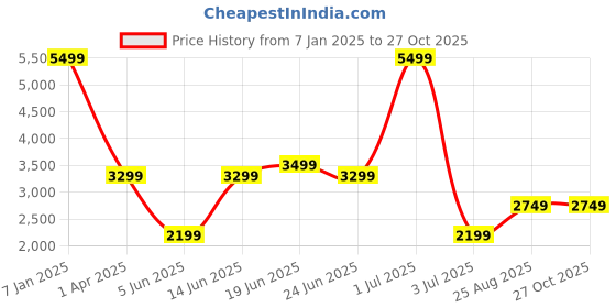 myntra.com ANNE KLEIN Women Textured Crossbody Leather Sling Bag anne klein Price History Graph from 7 Jan 2025 to 27 Oct 2025