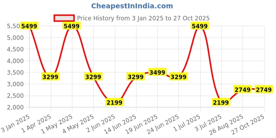 myntra.com ANNE KLEIN Women Textured Crossbody Leather Sling Bag anne klein Price History Graph from 3 Jan 2025 to 27 Oct 2025
