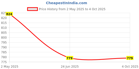 myntra.com Anneca Girls Bandhani Printed Empire Kurti with Pyjamas anneca Price History Graph from 2 May 2025 to 4 Oct 2025