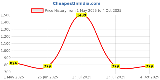 myntra.com Anneca Girls Bandhani Printed Empire Shoulder Straps A-Line Kurti With Trousers anneca Price History Graph from 1 May 2025 to 4 Oct 2025
