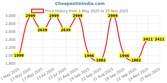 myntra.com Anneca Girls Embroidered Thread Work Ready to Wear Lehenga & Blouse With Dupatta anneca Price History Graph from 1 May 2025 to 25 Nov 2025