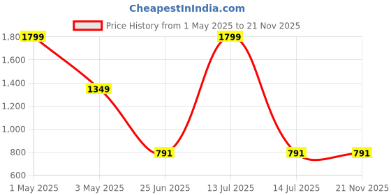 myntra.com Anneca Girls Floral Printed Angrakha Kurti with Sharara anneca Price History Graph from 1 May 2025 to 20 Nov 2025