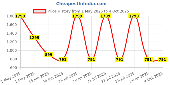 myntra.com Anneca Girls Floral Printed Regular Kurti with Trousers anneca Price History Graph from 1 May 2025 to 4 Oct 2025