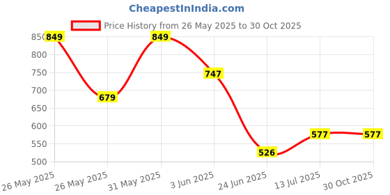 myntra.com Anneca Girls Polka Dots Crop Top & Knee Length Skirt Clothing Set anneca Price History Graph from 26 May 2025 to 29 Oct 2025
