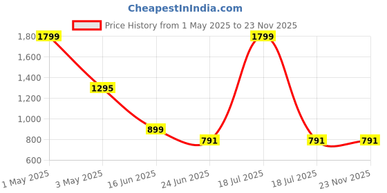 myntra.com Anneca Girls Printed High-Low Kurta & Trouser anneca Price History Graph from 1 May 2025 to 23 Nov 2025