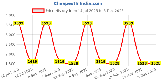 myntra.com Anneca Girls Printed Top with Palazzos anneca Price History Graph from 14 Jul 2025 to 5 Dec 2025