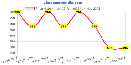 myntra.com Anneca Girls Top with Skirt anneca Price History Graph from 13 Feb 2025 to 2 Nov 2025