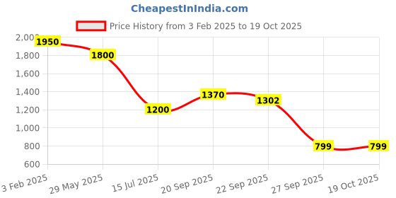 myntra.com Anneca Ready to Wear Lehenga & anneca Price History Graph from 3 Feb 2025 to 18 Oct 2025