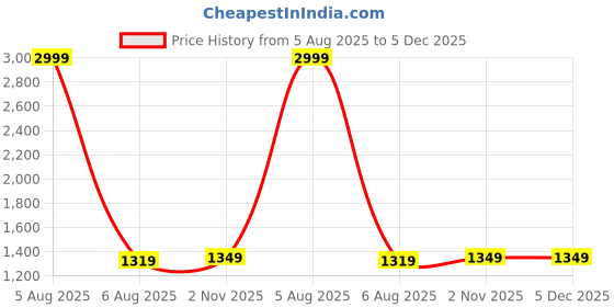 myntra.com Anneca Solid Tissue Saree anneca Price History Graph from 5 Aug 2025 to 5 Dec 2025