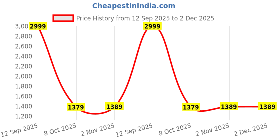 myntra.com Anneca Tissue Saree anneca Price History Graph from 12 Sep 2025 to 1 Dec 2025