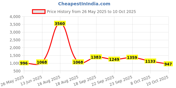 myntra.com Anngiri Block Sandals anngiri Price History Graph from 26 May 2025 to 10 Oct 2025