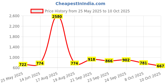 myntra.com Anngiri One Toe Block Sandals anngiri Price History Graph from 25 May 2025 to 10 Oct 2025