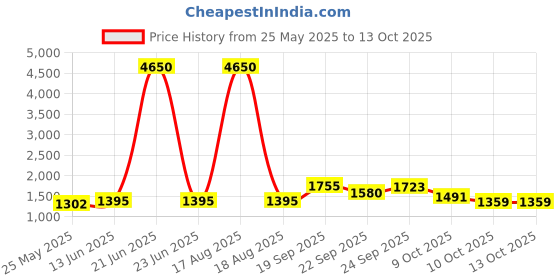 myntra.com Anngiri Slim Heeled Open Toe Sandals anngiri Price History Graph from 25 May 2025 to 12 Oct 2025