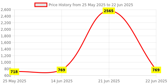 myntra.com Anngiri Striped Regular Block Mules anngiri Price History Graph from 25 May 2025 to 22 Jun 2025