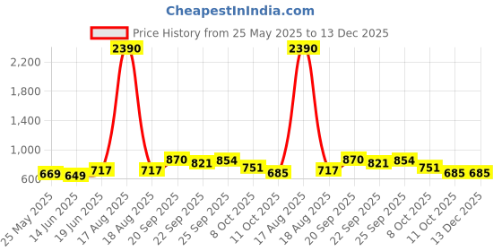 myntra.com Anngiri Women Embellished Open Toe Flats anngiri Price History Graph from 25 May 2025 to 13 Dec 2025
