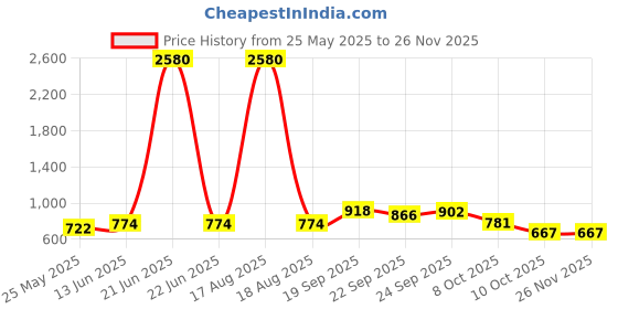myntra.com Anngiri Women Open Toe Block Sandals Heels anngiri Price History Graph from 25 May 2025 to 25 Nov 2025