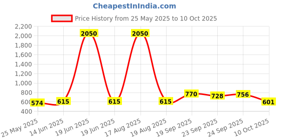 myntra.com Anngiri Women Open Toe Flats anngiri Price History Graph from 25 May 2025 to 10 Oct 2025