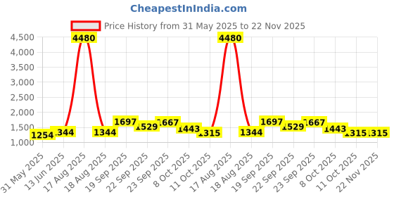 myntra.com Anngiri Women Open Toe Flats with Bows anngiri Price History Graph from 31 May 2025 to 22 Nov 2025