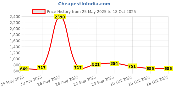 myntra.com Anngiri Women Open Toe Flats with Laser Cuts anngiri Price History Graph from 25 May 2025 to 18 Oct 2025