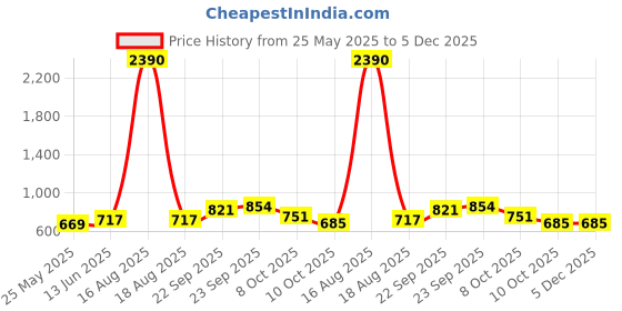 myntra.com Anngiri Women Open Toe Synthetic Leather Regular Flats anngiri Price History Graph from 25 May 2025 to 5 Dec 2025