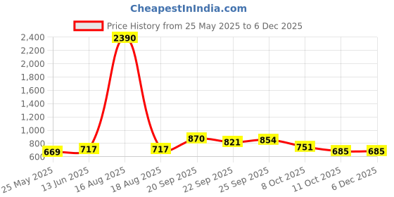 myntra.com Anngiri Women Slip-On Open Toe Flats anngiri Price History Graph from 25 May 2025 to 5 Dec 2025