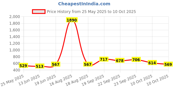 myntra.com Anngiri Women Solid Toe Loop Open Toe Flats anngiri Price History Graph from 25 May 2025 to 10 Oct 2025