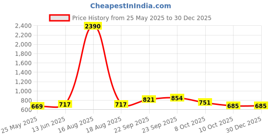 myntra.com Anngiri Women T-Strap Flatswith Laser Cuts anngiri Price History Graph from 25 May 2025 to 30 Dec 2025