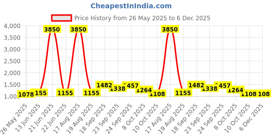 myntra.com Anngiri Women Textured Block Sandals anngiri Price History Graph from 26 May 2025 to 6 Dec 2025