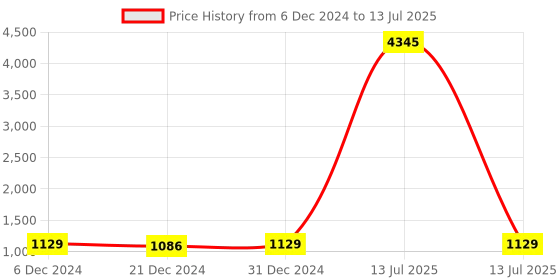 myntra.com Anni Designer Abstract Printed Regular Straight Kurta with Trousers & Dupatta anni designer Price History Graph from 6 Dec 2024 to 13 Jul 2025