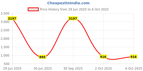 myntra.com Anni Designer Abstract Printed V-Neck A-Line Kurta with Trousers anni designer Price History Graph from 29 Jun 2025 to 5 Oct 2025