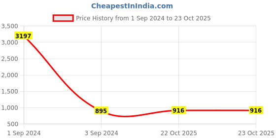 myntra.com Anni Designer Animal Printed V-Neck Straight Kurta With Trousers anni designer Price History Graph from 1 Sep 2024 to 23 Oct 2025