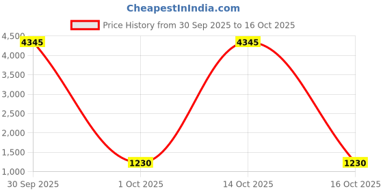 myntra.com Anni Designer Bandhani Printed Gotta Patti Straight Kurta with Trousers & Dupatta anni designer Price History Graph from 30 Sep 2025 to 14 Oct 2025