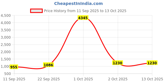 myntra.com Anni Designer Bandhani Printed Gotta Patti Straight Kurta with Trousers & Dupatta anni designer Price History Graph from 11 Sep 2025 to 12 Oct 2025