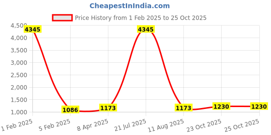 myntra.com Anni Designer Bandhani Printed Notch Neck Straight Kurta With Trousers & Dupatta anni designer Price History Graph from 1 Feb 2025 to 25 Oct 2025