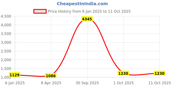 myntra.com Anni Designer Bandhani Printed Regular Gotta Patti Straight Kurta with Trousers & Dupatta anni designer Price History Graph from 6 Jan 2025 to 10 Oct 2025