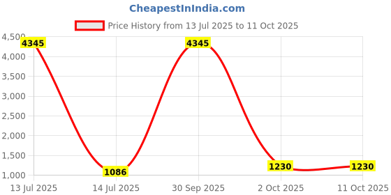 myntra.com Anni Designer Bandhani Printed Regular Straight Kurta with Trousers & Dupatta anni designer Price History Graph from 13 Jul 2025 to 11 Oct 2025