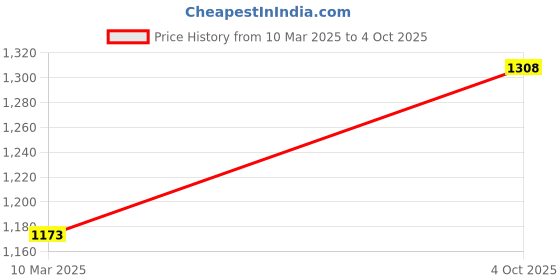 myntra.com Anni Designer Bandhani Printed Round Neck Straight Kurta With Trouser And Dupatta anni designer Price History Graph from 10 Mar 2025 to 4 Oct 2025