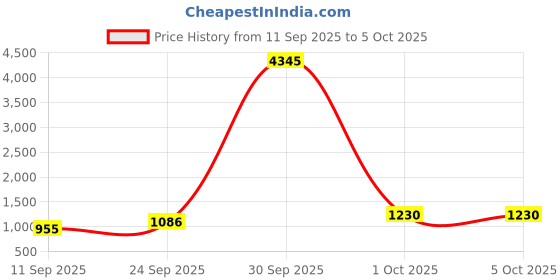 myntra.com Anni Designer Bandhani Printed Straight Kurta with Trousers & Dupatta anni designer Price History Graph from 11 Sep 2025 to 4 Oct 2025